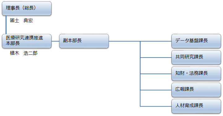 医療研究連携推進本部（JH）