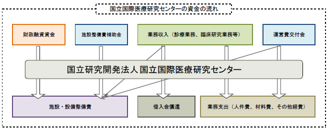 国立国際医療研究センターの資金の流れ