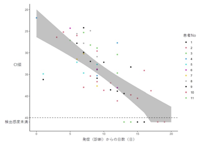 発症（診断）からの日数とCt値の推移