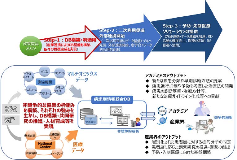 NCBNと日本製薬工業協会加盟企業が疾患別情報統合データベースの構築・活用に係る産学官連携を開始