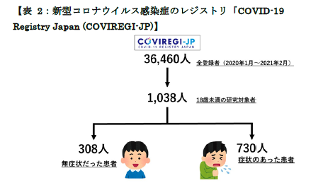 国内最大の新型コロナウイルス感染症レジストリを使って“小児コロナ患者”の実態を解明