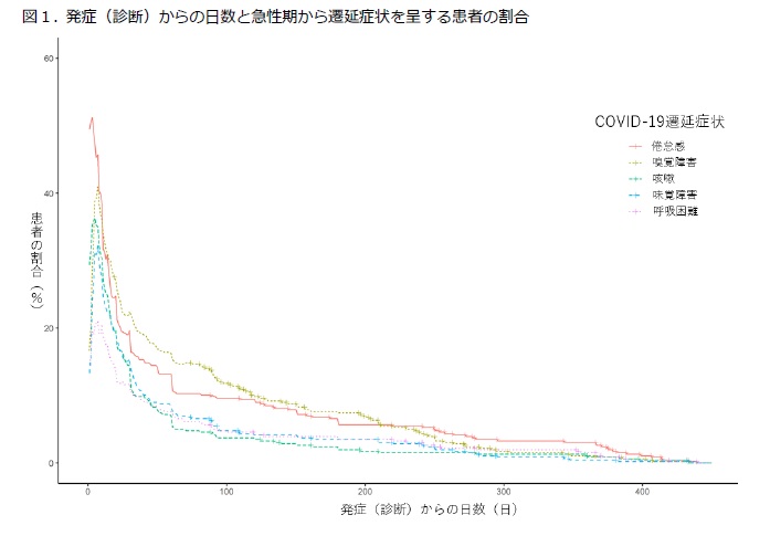 図1. 発症（診断）からの日数と急性期から遷延する症状を有する患者の割合