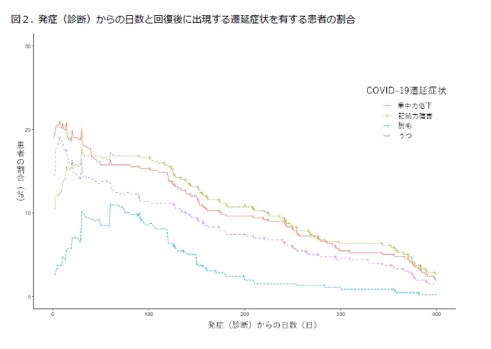 図2. 発症（診断）からの日数と回復後に出現する症状を有する患者の割合 