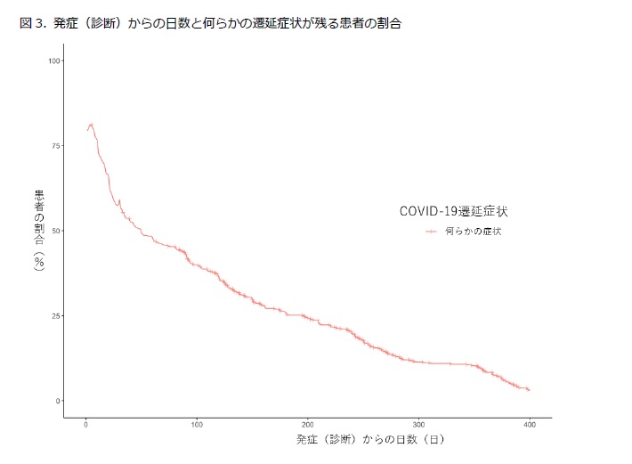  図3. 発症（診断）からの日数と何らかの症状が残る患者の割合 