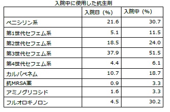 尿路感染症による入院治療の日本での実態＿3