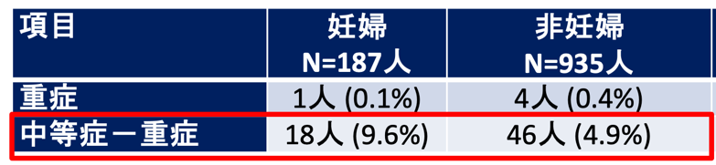 国内最大の新型コロナウイルス感染症レジストリを使って“妊婦新型コロナ患者”の実態を解明