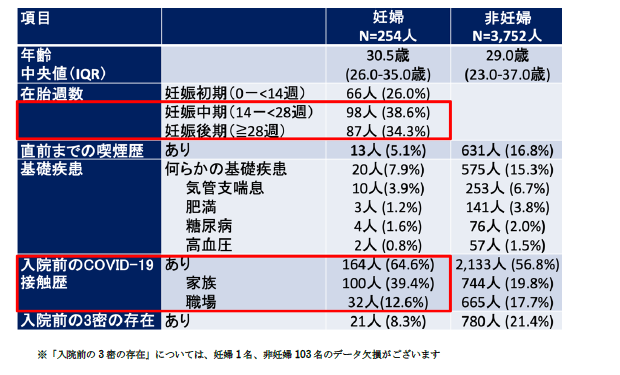 国内最大の新型コロナウイルス感染症レジストリを使って“妊婦新型コロナ患者”の実態を解明
