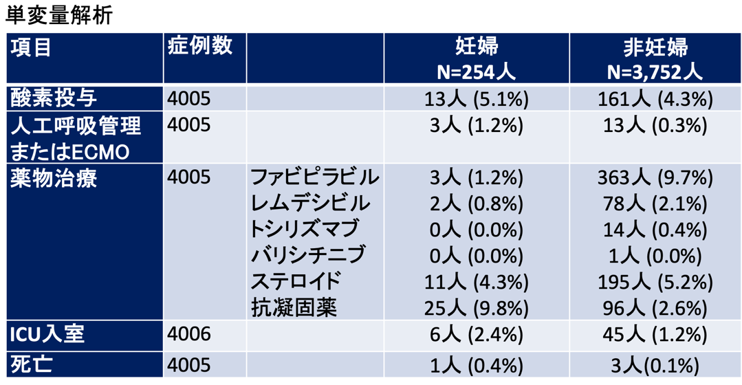 国内最大の新型コロナウイルス感染症レジストリを使って“妊婦新型コロナ患者”の実態を解明