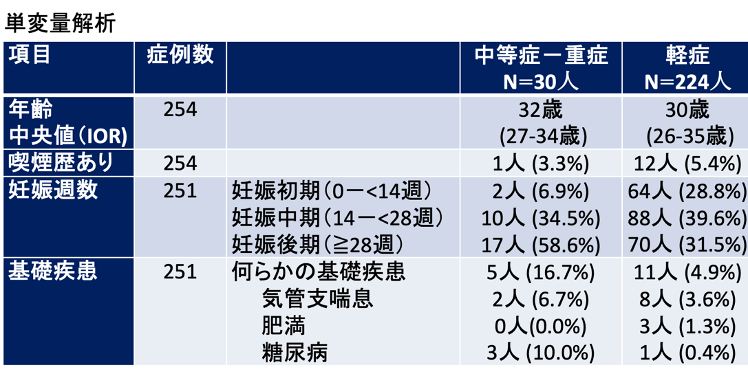 国内最大の新型コロナウイルス感染症レジストリを使って 妊婦新型コロナ患者 の実態を解明 国立国際医療研究センター