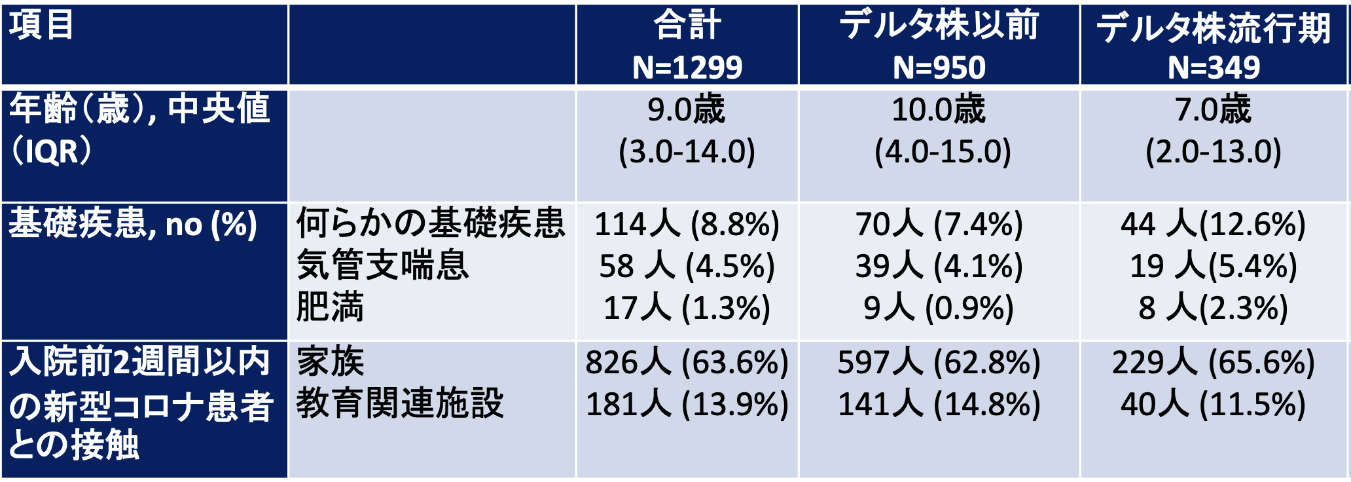 国内最大の新型コロナウイルス感染症レジストリを使ってデルタ株流行期の“小児コロナ患者”の実態を解明