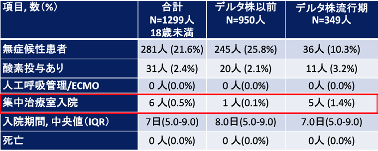 国内最大の新型コロナウイルス感染症レジストリを使ってデルタ株流行期の“小児コロナ患者”の実態を解明