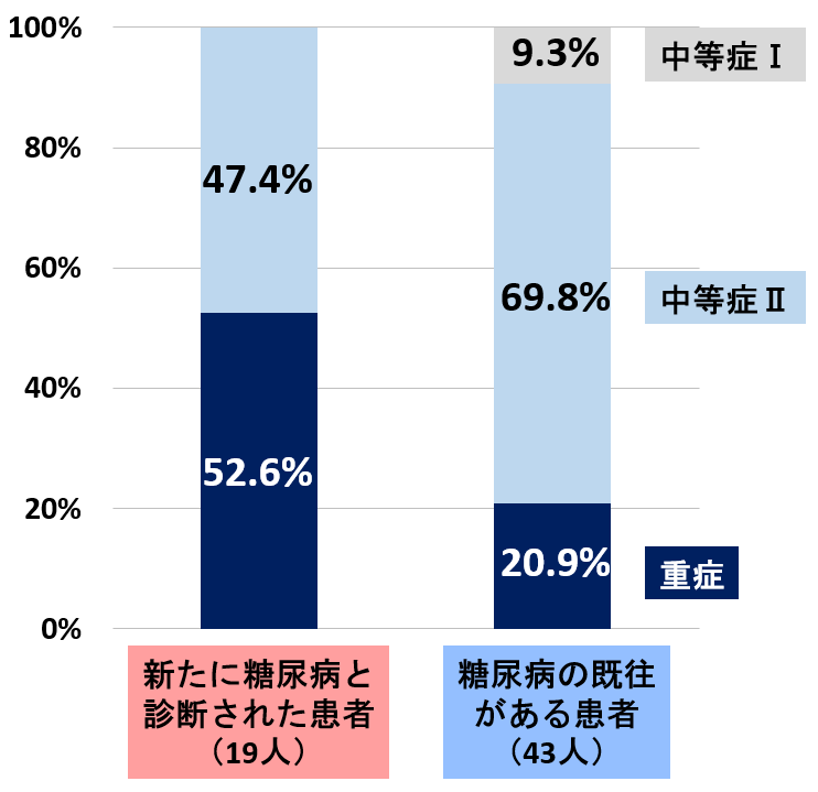 入院時に新たに糖尿病が診断された新型コロナ患者