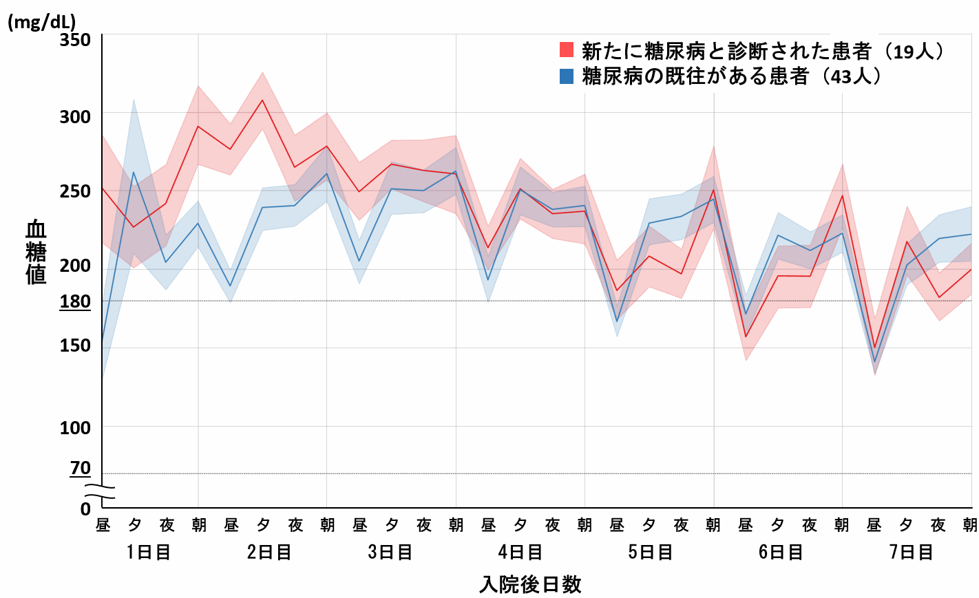 入院時に新たに糖尿病が診断された新型コロナ患者